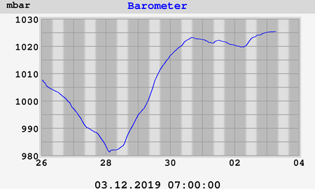 barometer