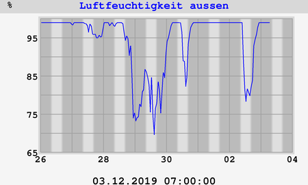 outside humidity