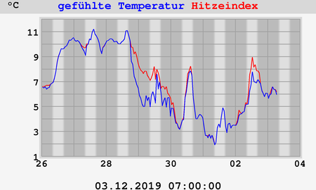 heatchill