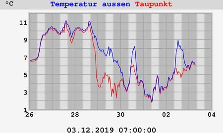 temperatures