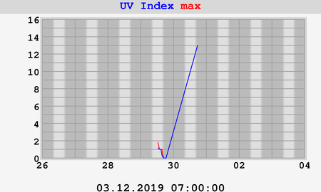 UV Index