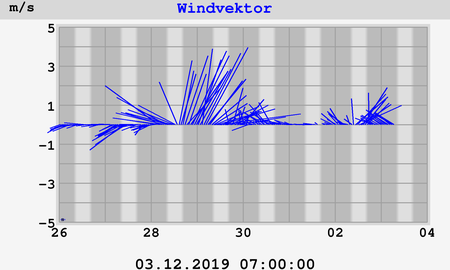 Wind Vector
